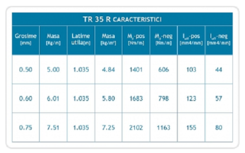 Tabla cutata Coilprofil TR35 R